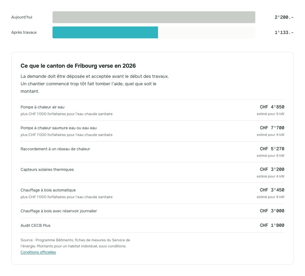 Comparaison de la facture avant et après travaux, suivie du barème de subventions du canton de Fribourg avec les montants.